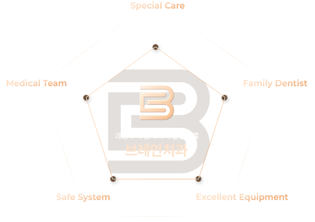 브레인치과의 다섯 가지 약속 인포그래픽